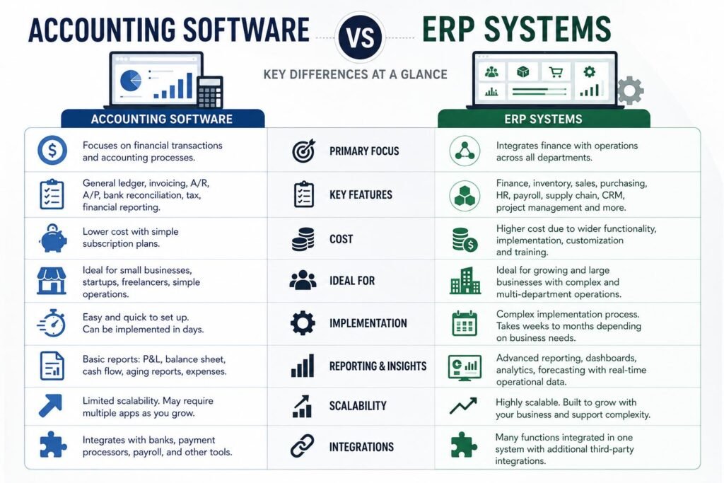 Key differences between accounting software and ERP systems
