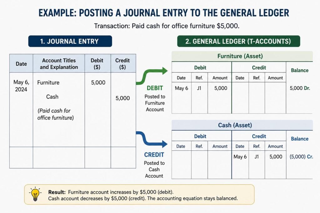 Example of posting a journal entry to general ledger T-accounts.
