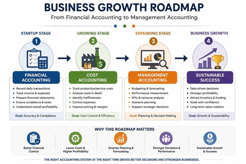 * Business growth roadmap from financial accounting to management accounting

