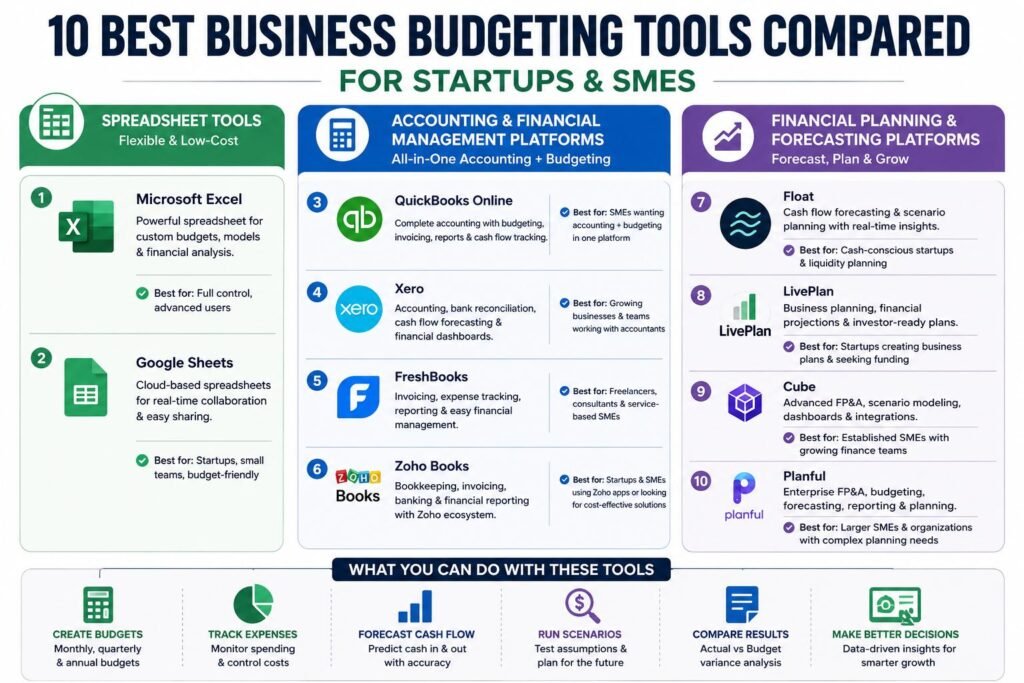 Comparison of the best business budgeting tools for startups and SMEs