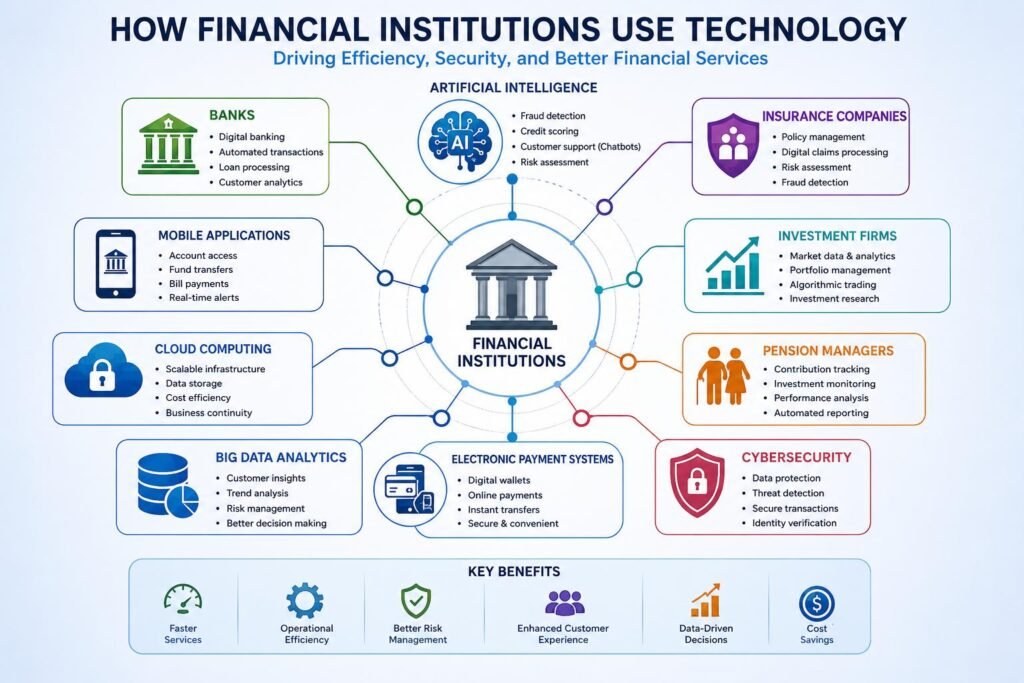 Financial institutions using digital technology and AI

