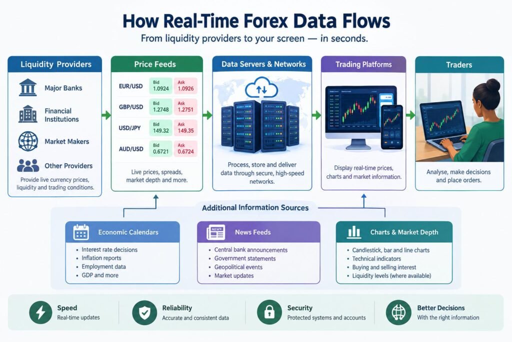 How real-time Forex data flows from liquidity providers to traders
