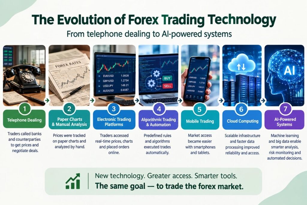 Forex Trading Technology: From Manual Charts to AI-Powered Automated Systems 2 Evolution of forex trading technology from manual trading to AI