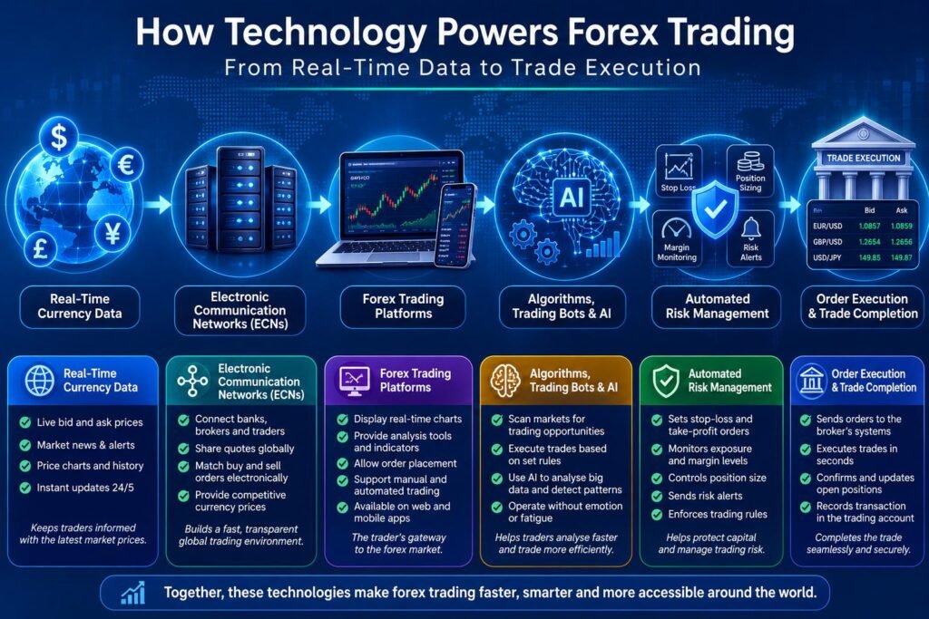 How technology connects forex trading platforms, algorithms, AI, data and automated risk management
