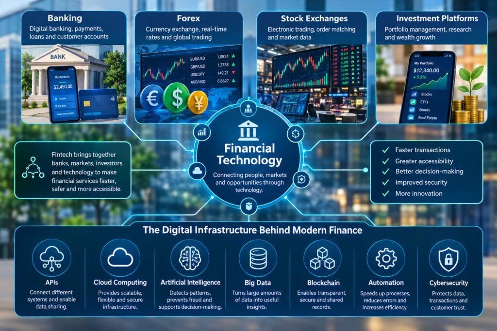 Digital systems powering modern financial technology and markets
