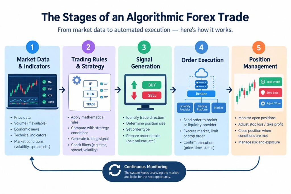 Algorithmic Forex Trading: How Computer Programs Analyze and Execute Trades 2 Diagram showing how a Forex trading algorithm analyzes data and executes trades