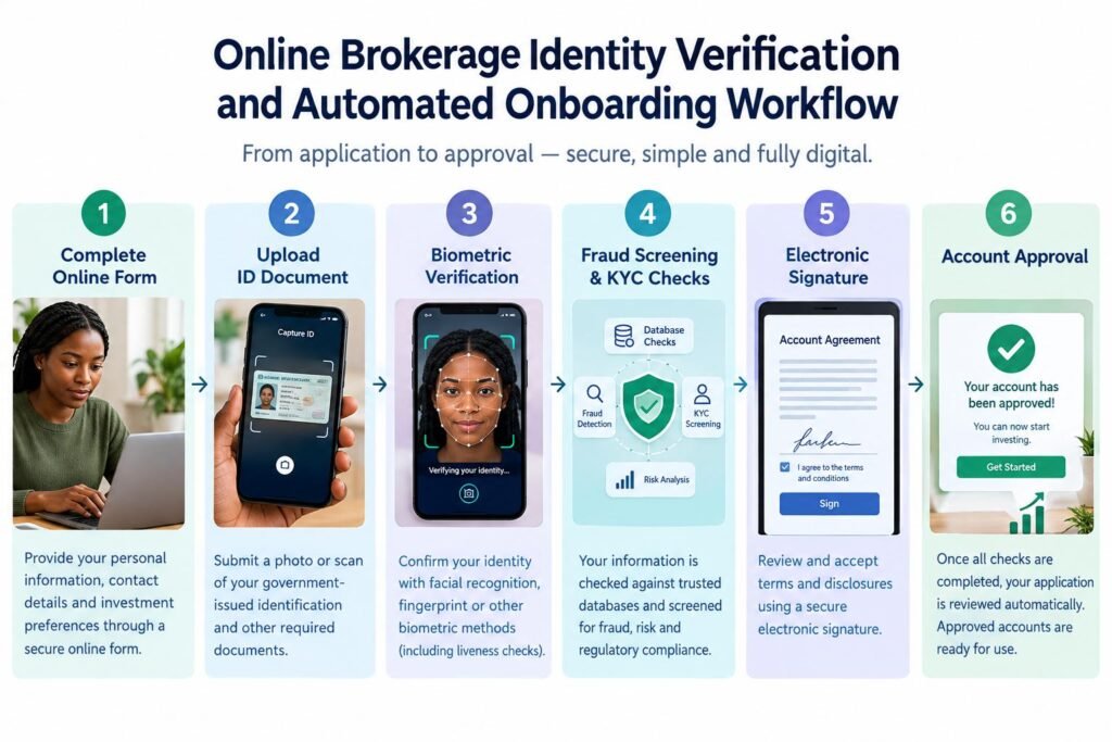 Digital Onboarding and Identity Verification in Online Brokerage Accounts 2 In-text image alt: Online brokerage identity verification and automated onboarding workflow