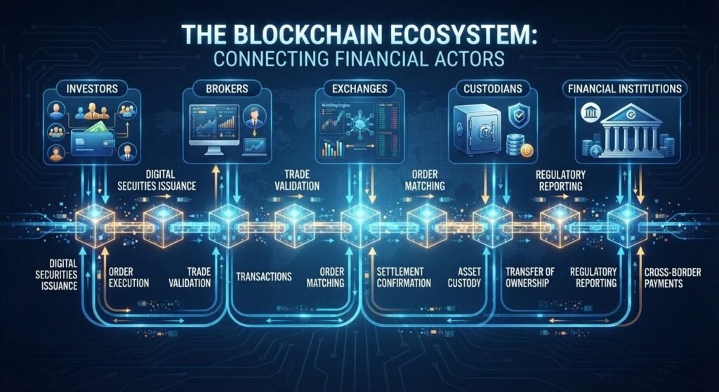 Blockchain connecting investors, brokers, exchanges, and financial institutions