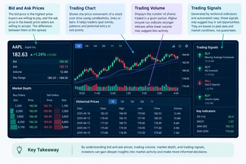 Real-Time Financial Market Data: How Stock Prices, Charts and Trading Signals Are Generated 2 Financial market data visualization showing bid and ask prices, trading volume, market depth, and trading signals.