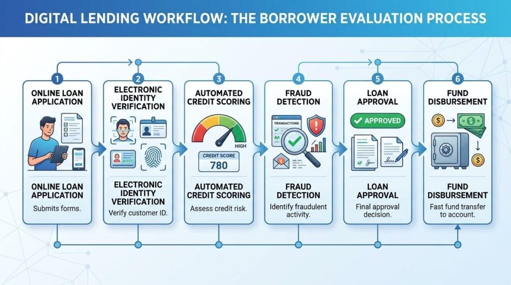 Digital loan approval process showing identity verification, credit scoring, fraud detection, and loan disbursement.
