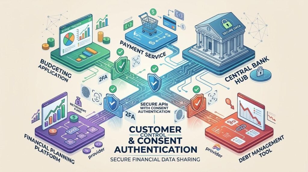 Illustration explaining how open banking APIs securely connect banks, budgeting applications, payment services, and financial planning tools with customer consent.
