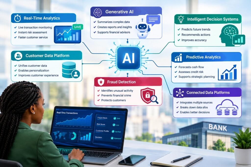 Generative AI and real-time analytics supporting intelligent decision-making in the banking industry.
