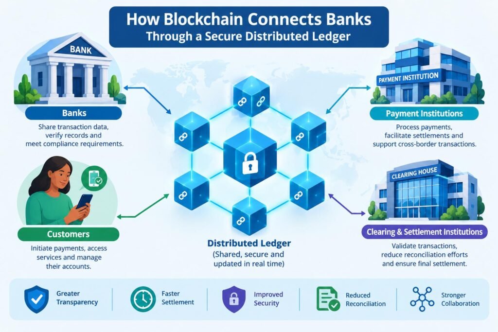 Blockchain in Banking: Applications, Benefits, Risks and Future Trends 2 How blockchain connects banks through a secure distributed ledger