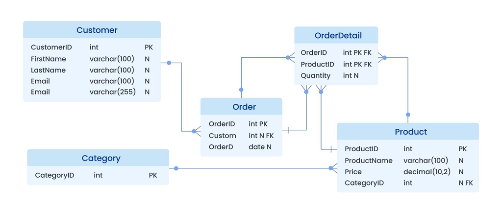 Entity-relationship diagram showing customers, orders, products, and their relationships