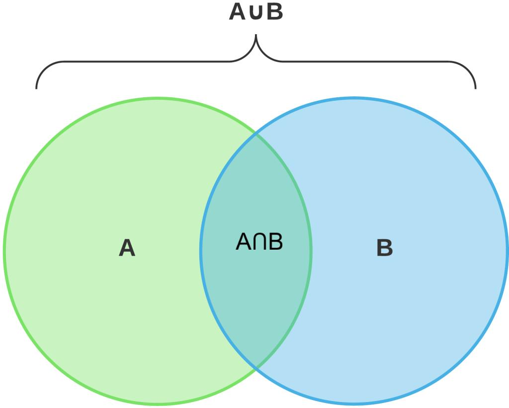 Venn diagram illustrating the union and intersection of two sets in discrete mathematics.