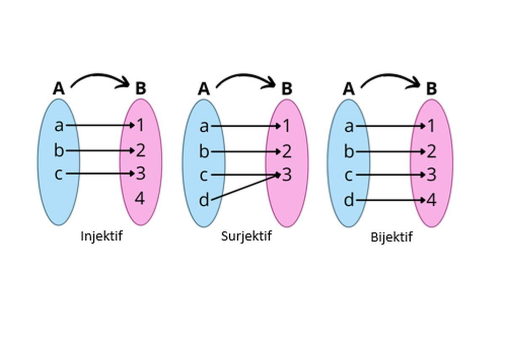 Mapping diagrams showing injective, surjective and bijective functions between domain and codomain sets.