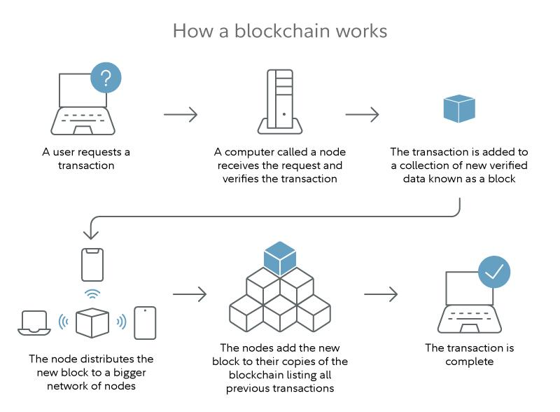 Blockchain transaction moving through network verification and block addition.