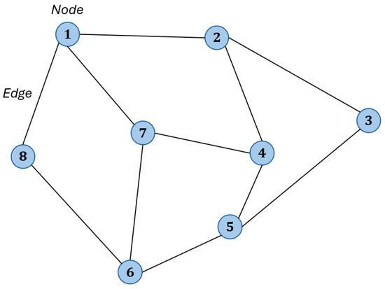 Graph theory diagram showing vertices connected by edges.