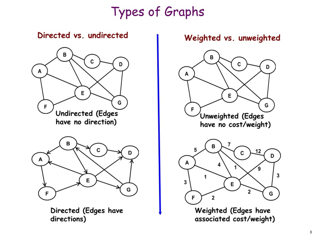 Comparison of directed, undirected, weighted, and unweighted graphs.