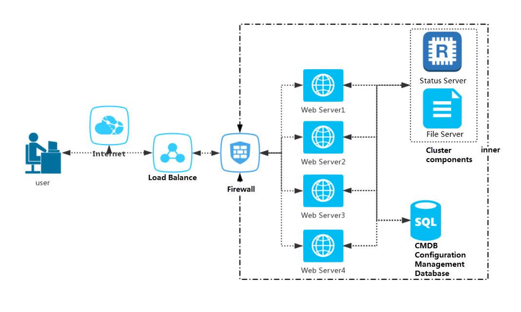 How to Write Clear and Professional Technical Reports 4 System architecture diagram showing connections between users, firewall, web server, and database.